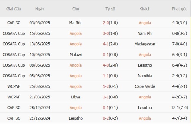 Kèo hot hôm nay: Angola vs Kenya – 23h00 ngày 07/08 5 Thành tích gần đây của Angola
