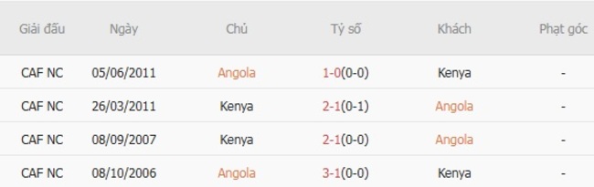 Kèo hot hôm nay: Angola vs Kenya – 23h00 ngày 07/08 4 Kết quả đối đầu gần đây cặp đấu Angola vs Kenya