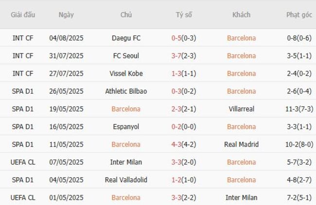 Kèo hot hôm nay: Barcelona vs Como – 02h00 ngày 11/08 4 Thành tích gần đây của Barcelona