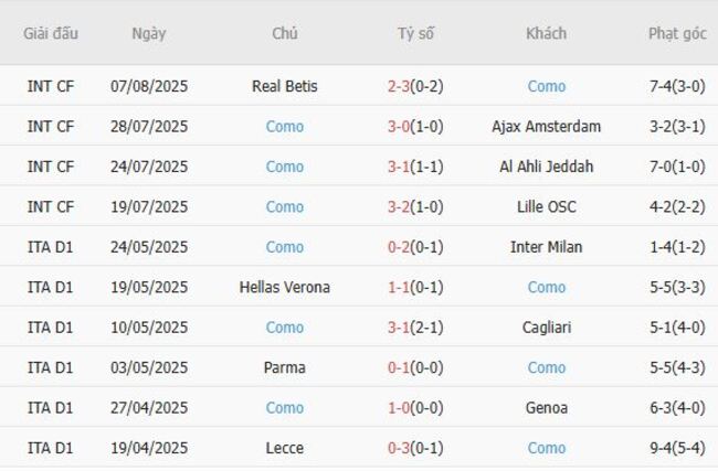 Kèo hot hôm nay: Barcelona vs Como – 02h00 ngày 11/08 5 Thành tích gần đây của Como