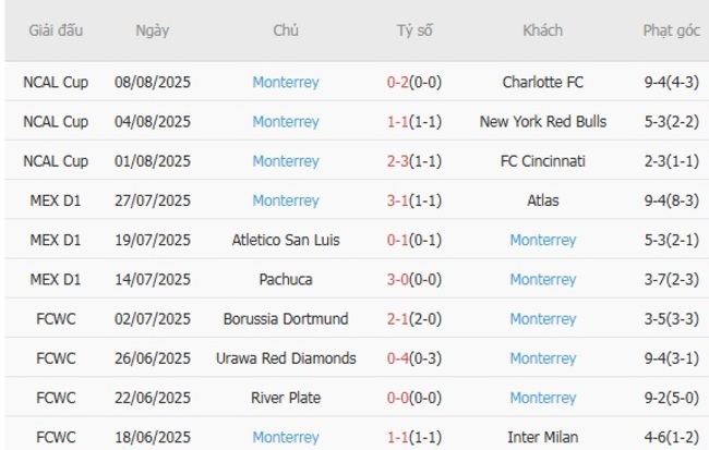 Thành tích gần đây của Monterrey