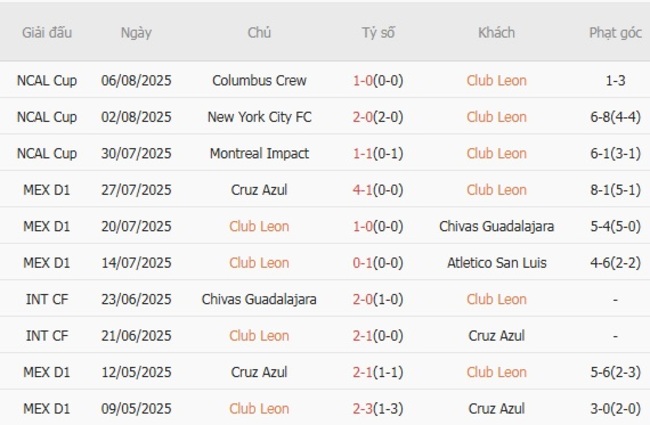 Thành tích gần đây của Club Leon 