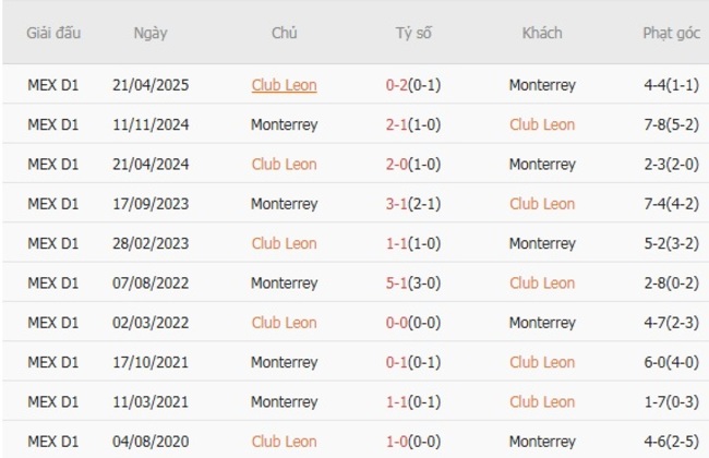 Kết quả đối đầu gần đây cặp đấu Club Leon vs Monterrey