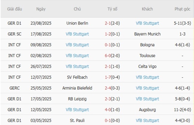 Kèo hot hôm nay: Eintr. Braunschweig vs VfB Stuttgart – 01h45 ngày 27/08 6 Thành tích gần đây của VfB Stuttgart