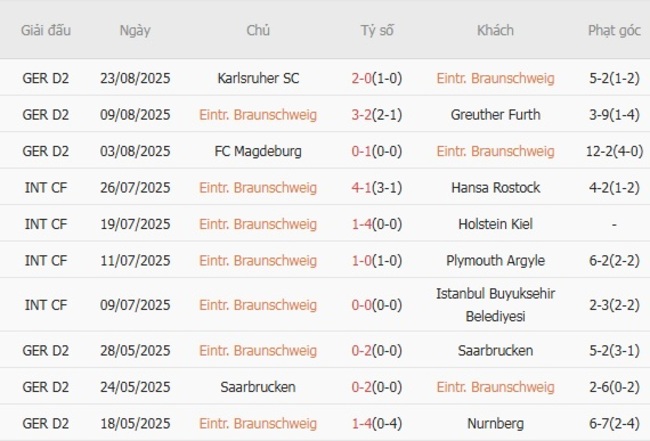 Kèo hot hôm nay: Eintr. Braunschweig vs VfB Stuttgart – 01h45 ngày 27/08 5 Thành tích gần đây của Eintr. Braunschweig