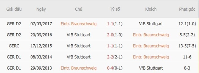 Kèo hot hôm nay: Eintr. Braunschweig vs VfB Stuttgart – 01h45 ngày 27/08 4 Kết quả đối đầu gần đây cặp đấu Eintr. Braunschweig vs VfB Stuttgart
