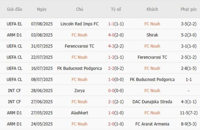 Kèo hot hôm nay: FC Noah vs Lincoln Red Imps FC – 00h00 ngày 15/08 6 Thành tích gần đây của FC Noah