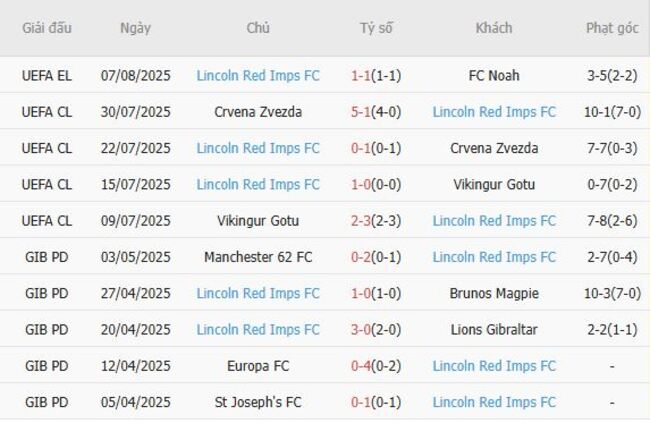 Kèo hot hôm nay: FC Noah vs Lincoln Red Imps FC – 00h00 ngày 15/08 5 Thành tích gần đây của Lincoln Red Imps FC