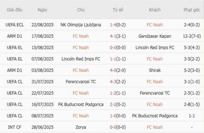 Kèo hot hôm nay: FC Noah vs NK Olimpija Ljubljana, 23h00 ngày 28/08 5 nhan dinh fc noah vs nk olimpija ljubljana 2