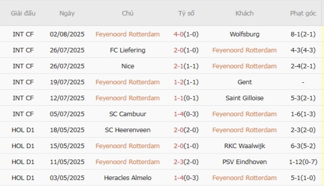 Thành tích gần đây của Feyenoord Rotterdam 