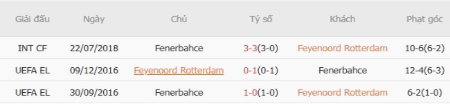 Kết quả đối đầu gần đây cặp đấu Feyenoord Rotterdam vs Fenerbahce