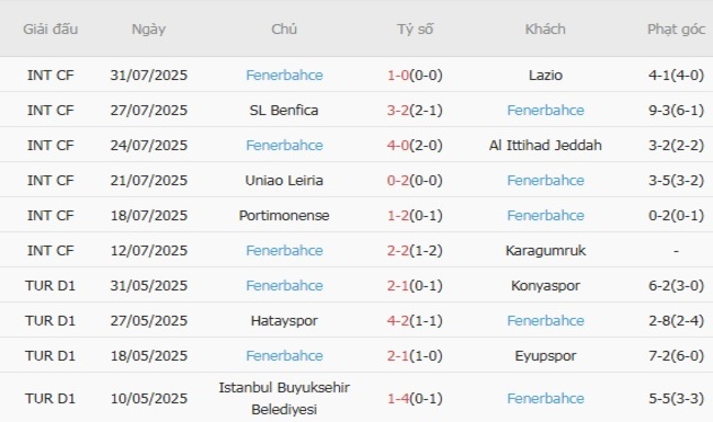 Thành tích gần đây của Fenerbahce