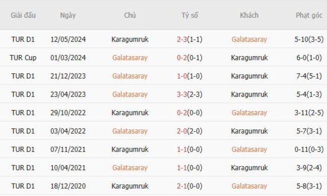Kèo hot hôm nay Galatasaray vs Karagumruk, 01h30 ngày 16/08 4 Kết quả đối đầu gần đây cặp đấu Galatasaray vs Karagumruk