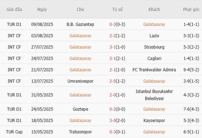 Kèo hot hôm nay Galatasaray vs Karagumruk, 01h30 ngày 16/08 5 Thành tích gần đây của Galatasaray