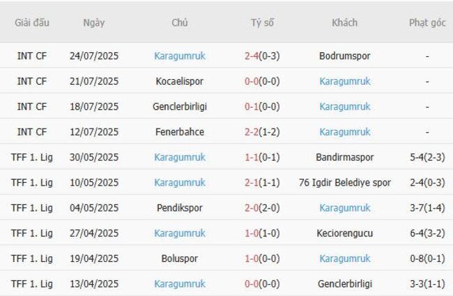 Kèo hot hôm nay Galatasaray vs Karagumruk, 01h30 ngày 16/08 6 Thành tích gần đây của Karagumruk