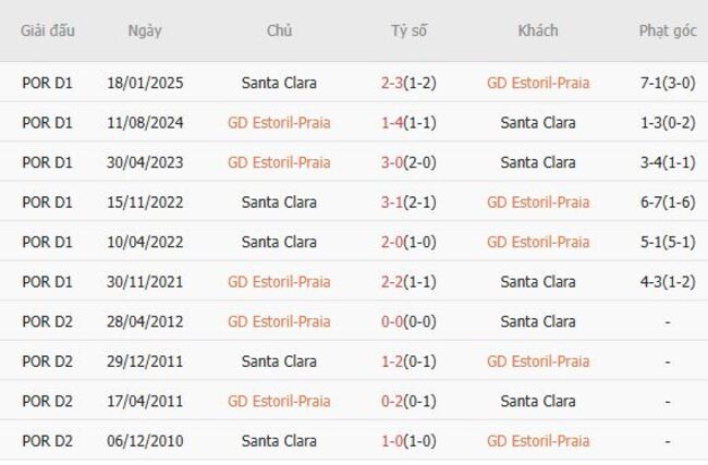 Kết quả đối đầu gần đây cặp đấu GD Estoril-Praia vs Santa Clara