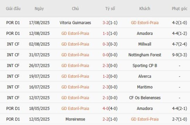 Thành tích gần đây của GD Estoril-Praia