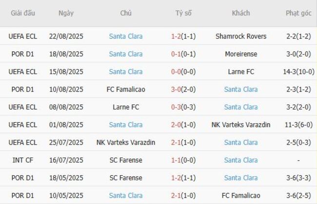 Thành tích gần đây của Santa Clara