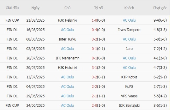 Kèo hot hôm nay Gnistan vs AC Oulu, 23h00 ngày 25/08 6 Thành tích gần đây của AC Oulu