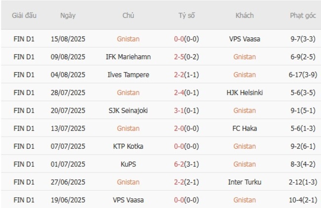 Kèo hot hôm nay Gnistan vs AC Oulu, 23h00 ngày 25/08 5 Thành tích gần đây của Gnistan