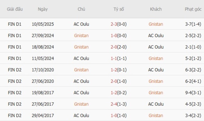 Kèo hot hôm nay Gnistan vs AC Oulu, 23h00 ngày 25/08 4 Kết quả đối đầu gần đây cặp đấu Gnistan vs AC Oulu