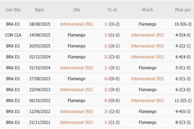 Kết quả đối đầu gần đây cặp đấu Internacional (RS) vs Flamengo