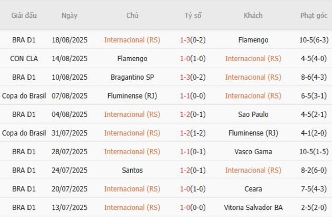 Thành tích gần đây của Internacional (RS) 