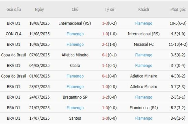 Thành tích gần đây của Flamengo