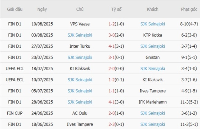 Kèo hot hôm nay: Jaro vs SJK Seinajoki, 23h00 ngày 18/08 6 Thành tích gần đây của SJK Seinajoki
