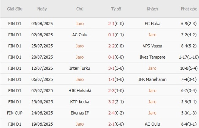 Kèo hot hôm nay: Jaro vs SJK Seinajoki, 23h00 ngày 18/08 5 Thành tích gần đây của Jaro