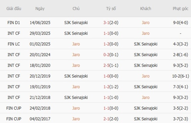 Kèo hot hôm nay: Jaro vs SJK Seinajoki, 23h00 ngày 18/08 4 Kết quả đối đầu gần đây cặp đấu Jaro vs SJK Seinajoki