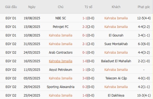 Thành tích gần đây của Kahraba Ismailia
