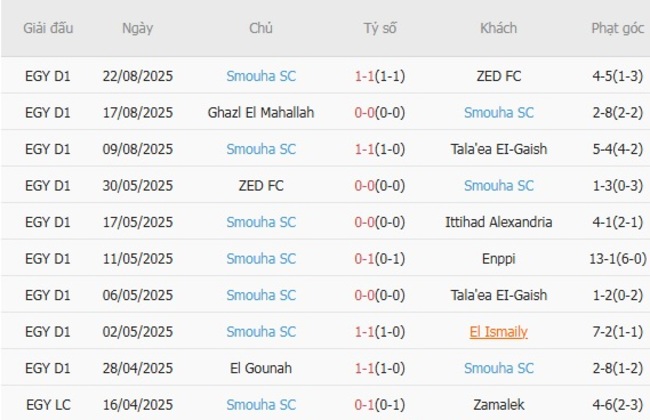 Thành tích gần đây của Smouha SC