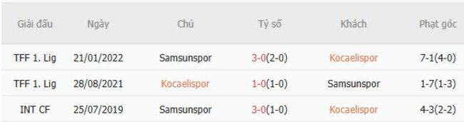 Kèo hot hôm nay: Kocaelispor vs Samsunspor, 23h00 ngày 16/08 4 Kết quả đối đầu gần đây cặp đấu Kocaelispor vs Samsunspor