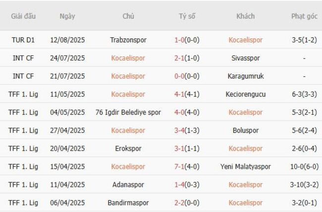 Kèo hot hôm nay: Kocaelispor vs Samsunspor, 23h00 ngày 16/08 5 Thành tích gần đây của Kocaelispor