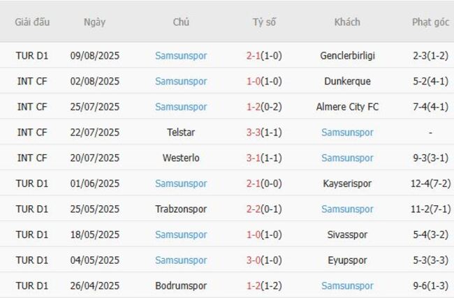 Kèo hot hôm nay: Kocaelispor vs Samsunspor, 23h00 ngày 16/08 6 Thành tích gần đây của Samsunspor