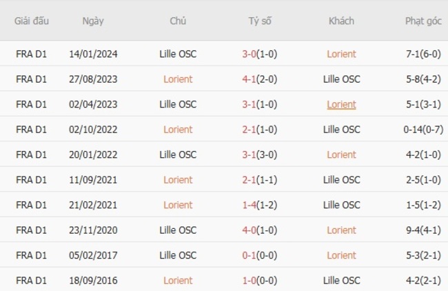 nhan dinh lorient vs lille osc 3