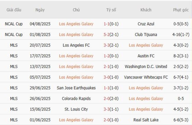 Thành tích gần đây của Los Angeles Galaxy