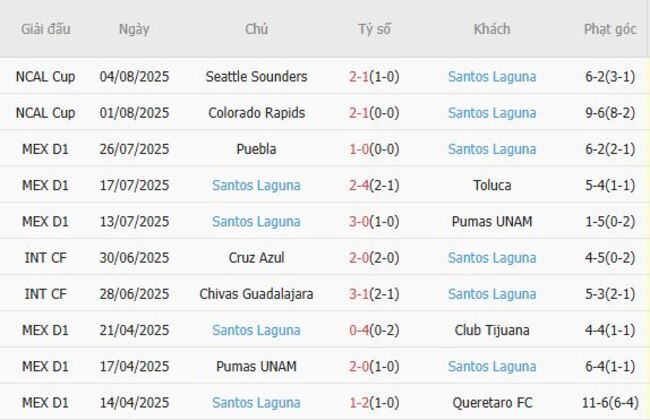 Thành tích gần đây của Santos Laguna