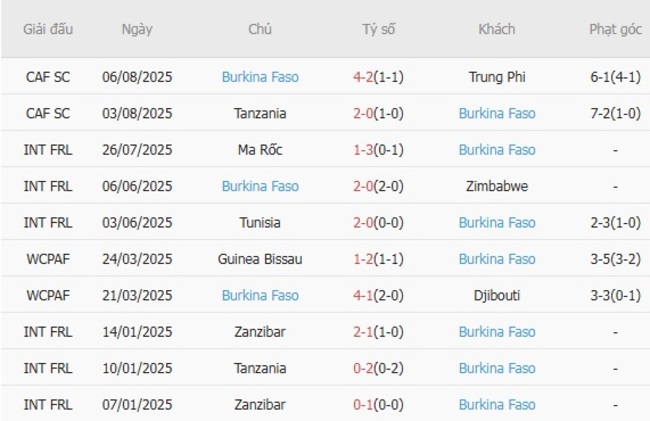 Kèo hot hôm nay: Mauritania vs Burkina Faso – 00h00 ngày 14/08 6 Thành tích gần đây của Burkina Faso