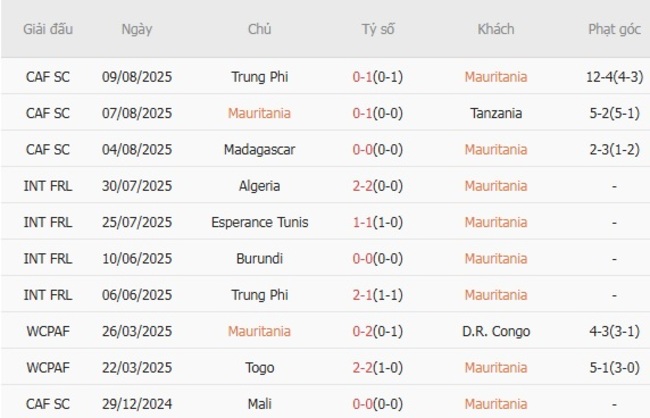Kèo hot hôm nay: Mauritania vs Burkina Faso – 00h00 ngày 14/08 5 Thành tích gần đây của Mauritania