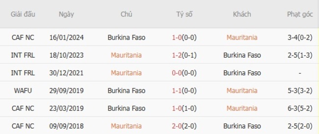 Kèo hot hôm nay: Mauritania vs Burkina Faso – 00h00 ngày 14/08 4 Kết quả đối đầu gần đây cặp đấu Mauritania vs Burkina Faso