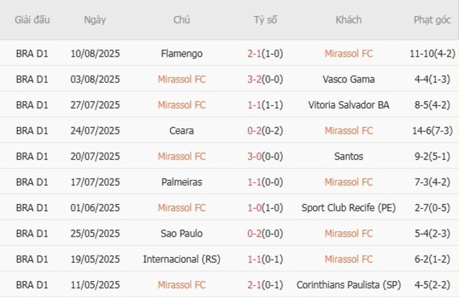 Thành tích gần đây của Mirassol FC