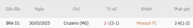 Kết quả đối đầu gần đây cặp đấu Mirassol FC vs Cruzeiro (MG)