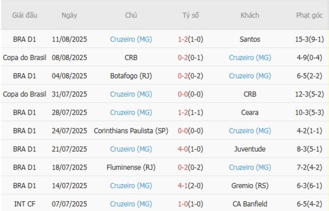 Thành tích gần đây của Cruzeiro (MG)