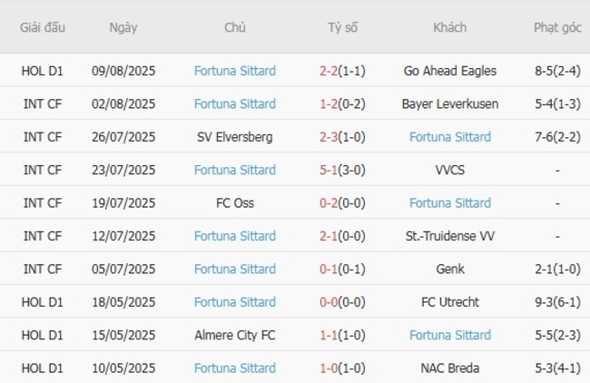 Thành tích gần đây của Fortuna Sittard