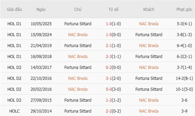 Kết quả đối đầu gần đây cặp đấu NAC Breda vs Fortuna Sittard