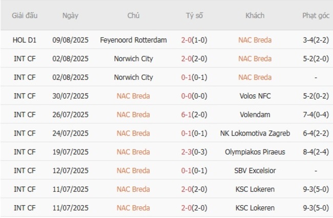 Thành tích gần đây của NAC Breda 