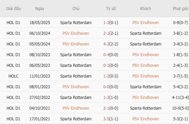 Kèo hot hôm nay: PSV Eindhoven vs Sparta Rotterdam, 02h00 ngày 10/08 4 Kết quả đối đầu gần đây cặp đấu PSV Eindhoven vs Sparta Rotterdam