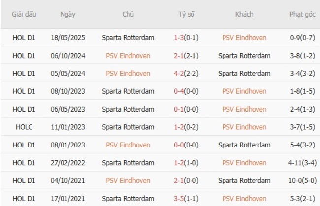 Kèo hot hôm nay: PSV Eindhoven vs Sparta Rotterdam, 02h00 ngày 10/08 5 Thành tích gần đây của PSV Eindhoven